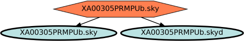 Run Graph