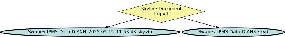 Run Graph