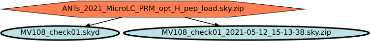 Run Graph