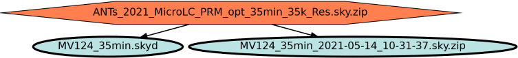Run Graph