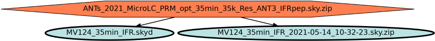 Run Graph