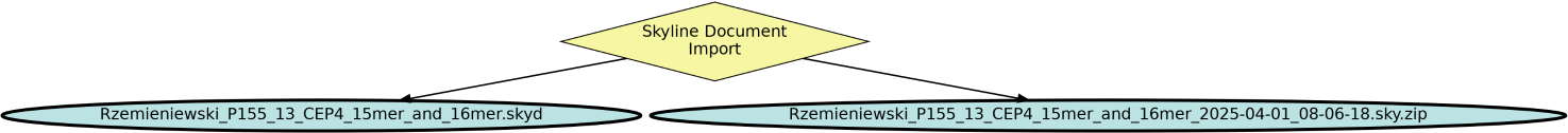 Run Graph