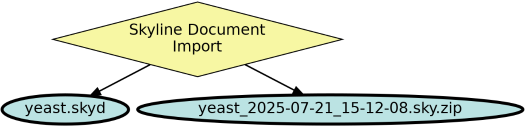 Run Graph