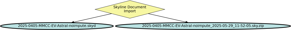 Run Graph
