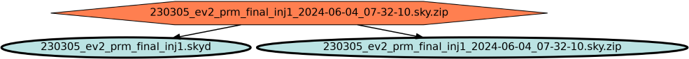 Run Graph
