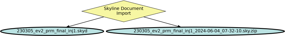 Run Graph