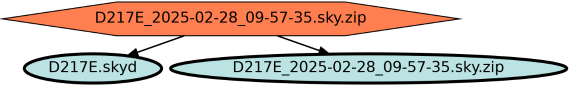 Run Graph
