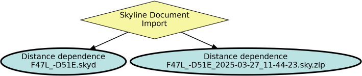 Run Graph