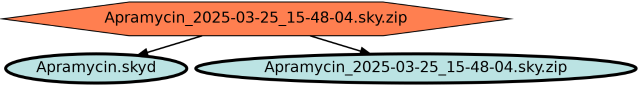 Run Graph