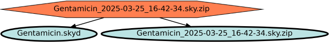 Run Graph