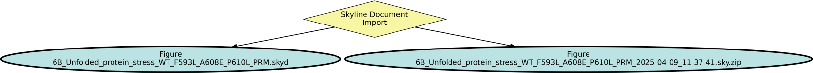 Run Graph
