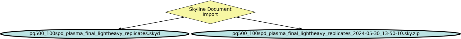 Run Graph