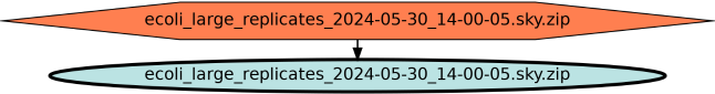 Run Graph