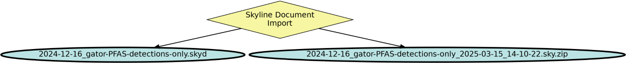 Run Graph