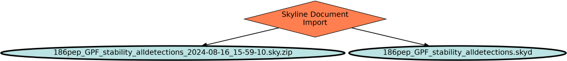 Run Graph